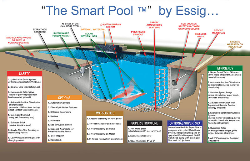 Diagram of "The Smart Pool"